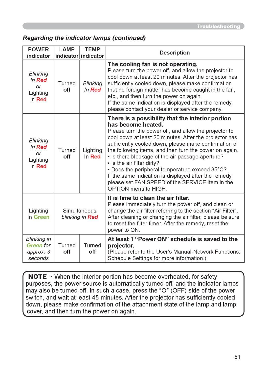 Hitachi CP-X255 user manual Regarding the indicator lamps 