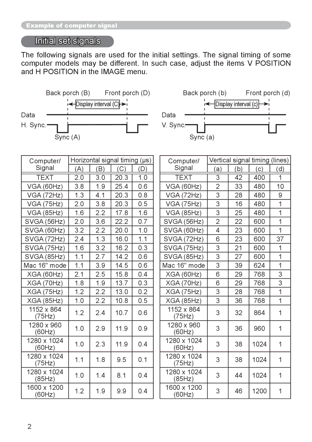 Hitachi CP-X255 user manual Initial set signals 