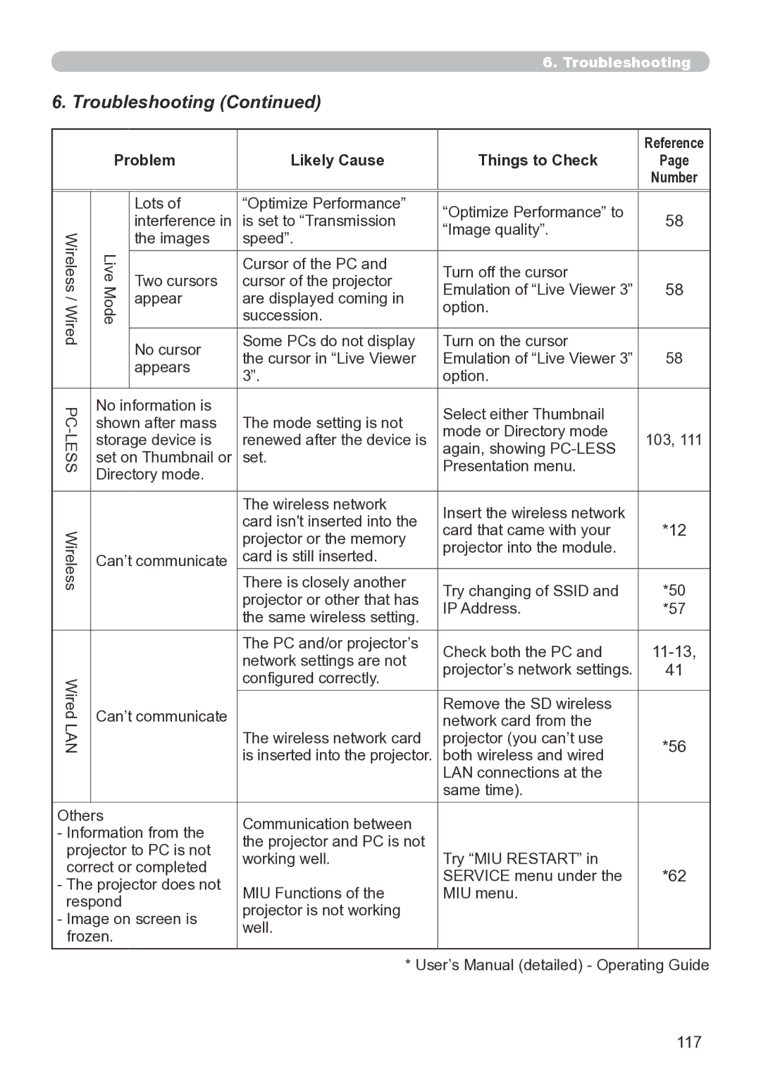 Hitachi CP-X267 user manual Troubleshooting, Less 