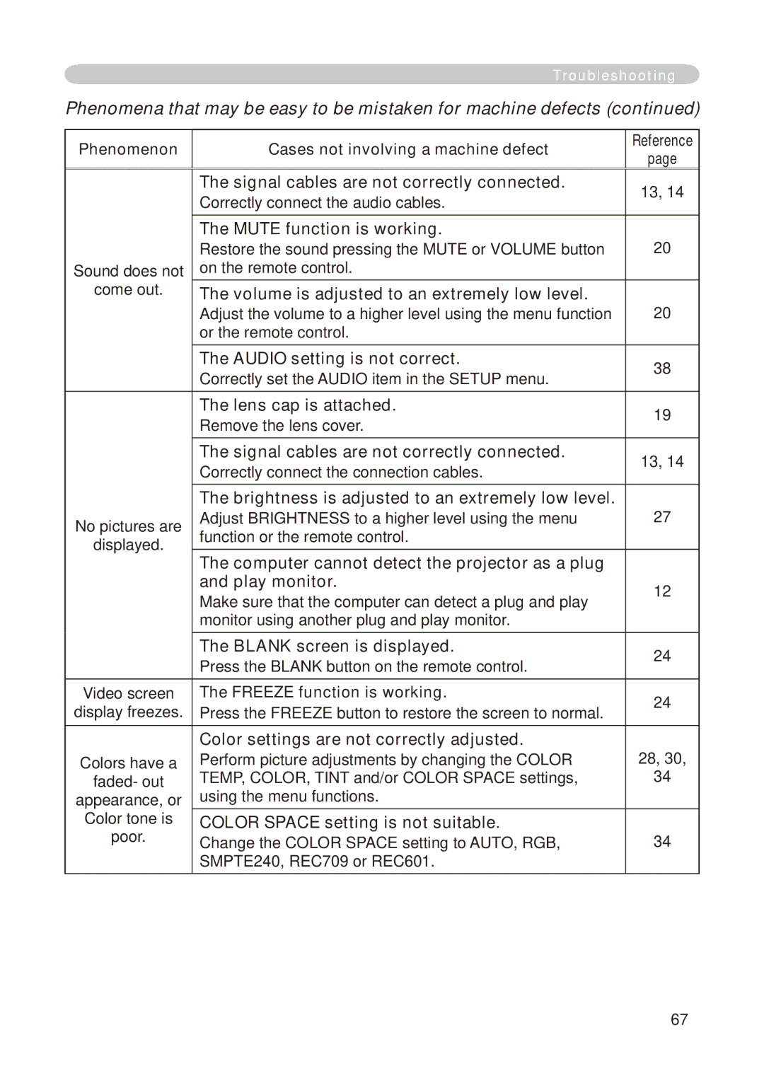 Hitachi CP-X268A Mute function is working, Volume is adjusted to an extremely low level, Audio setting is not correct 