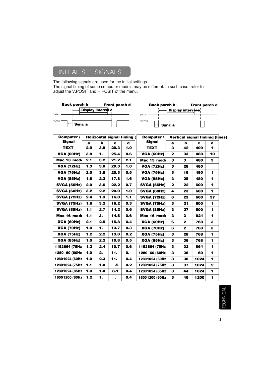 Hitachi CP-X275 user manual Initial SET Signals 