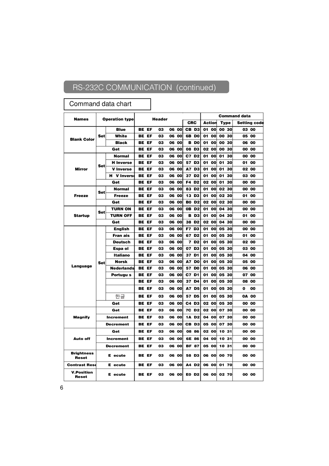 Hitachi CP-X275 user manual RS-232C Communication, Command data chart 