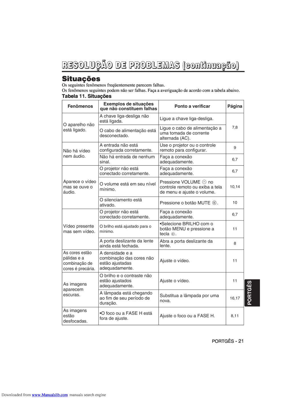 Hitachi CP-X275W user manual Tabela 11. Situações, RESOLUÇÃO DE PROBLEMAS continuação, Portgês 