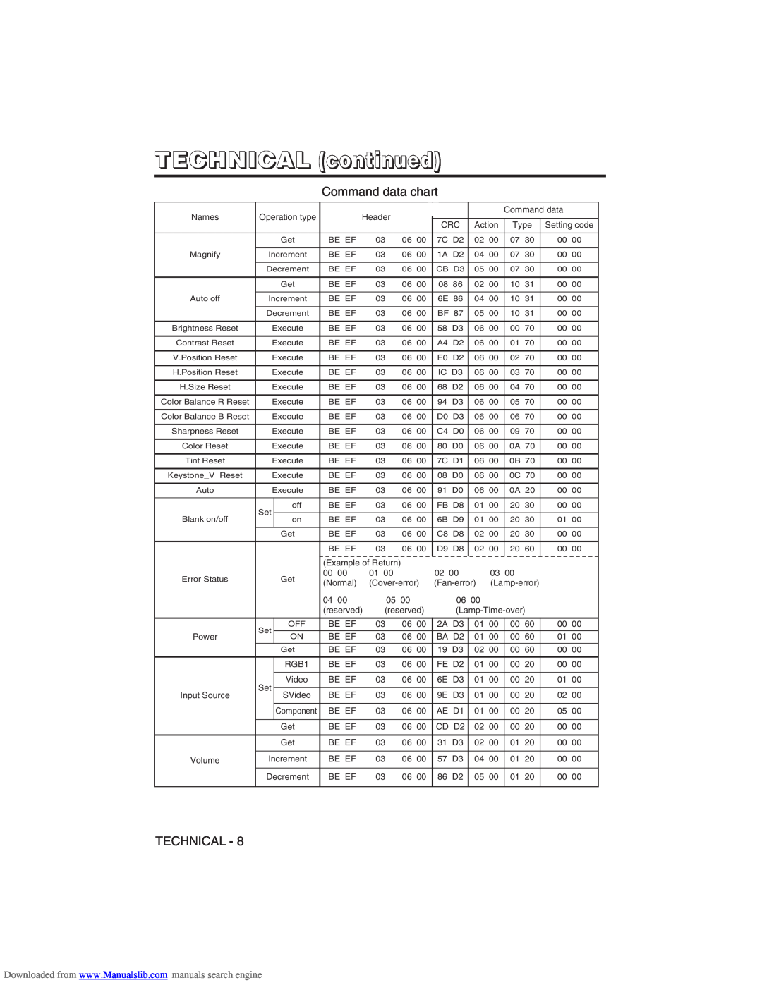 Hitachi CP-X275W user manual TECHNICAL continued, Names 