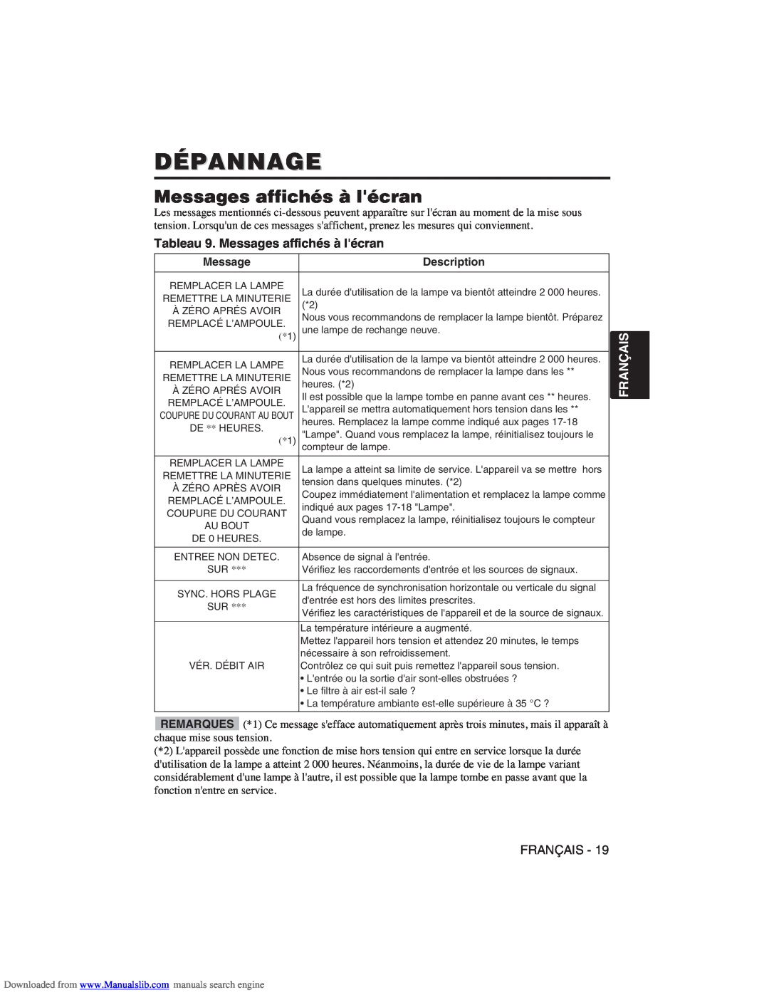 Hitachi CP-X275W user manual Dépannage, Tableau 9. Messages affichés à lécran, Français 