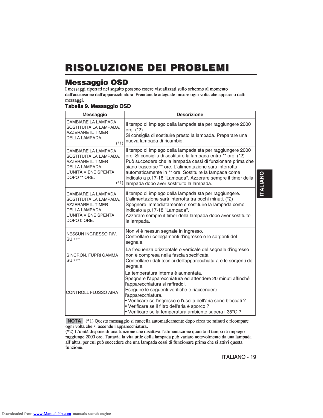 Hitachi CP-X275W user manual Risoluzione Dei Problemi, Tabella 9. Messaggio OSD, Italiano 