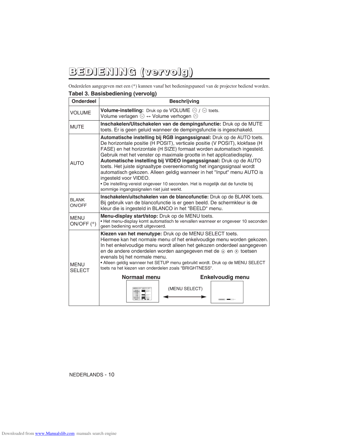 Hitachi CP-X275W user manual Tabel 3. Basisbediening vervolg, Normaal menu Enkelvoudig menu 