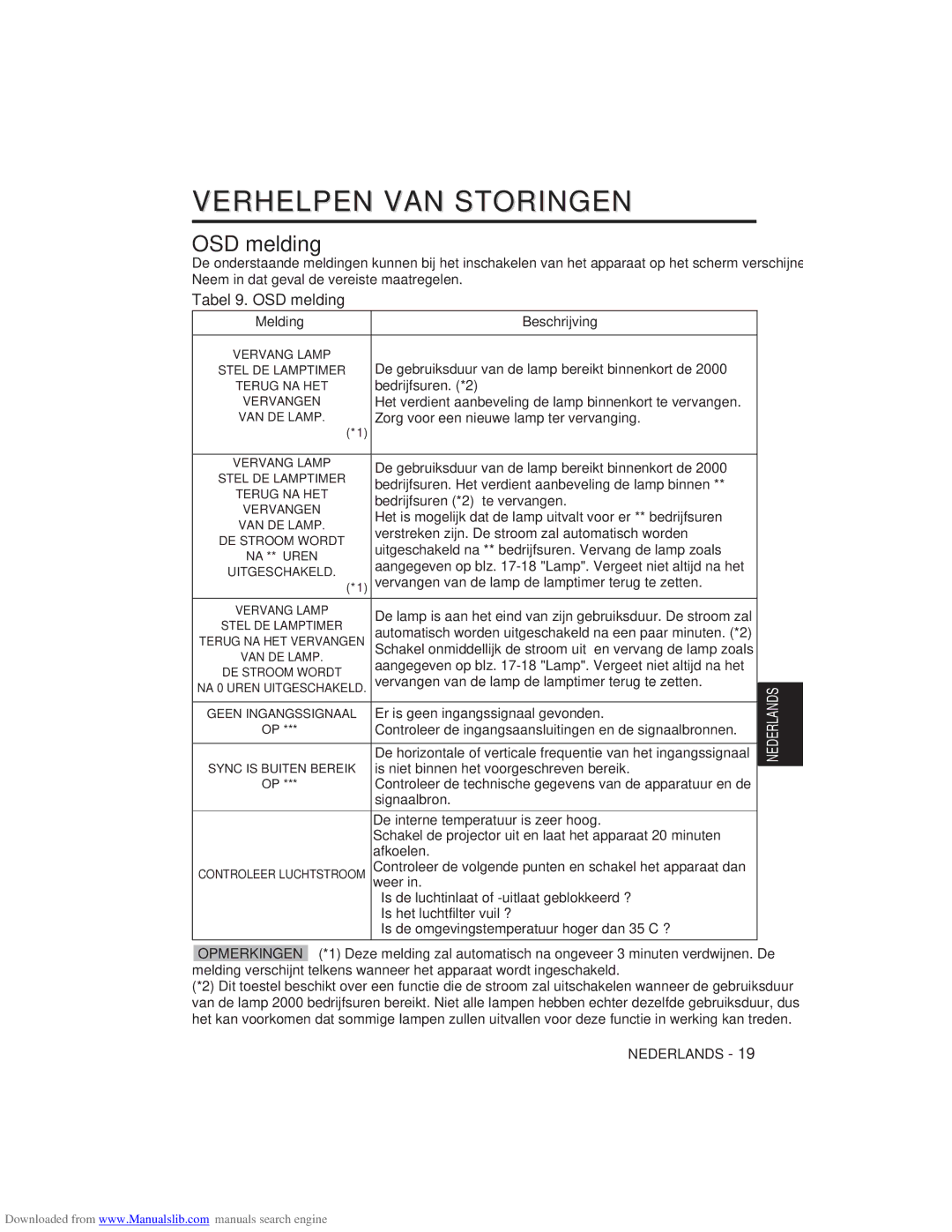 Hitachi CP-X275W user manual Verhelpen VAN Storingen, Tabel 9. OSD melding, Melding Beschrijving 