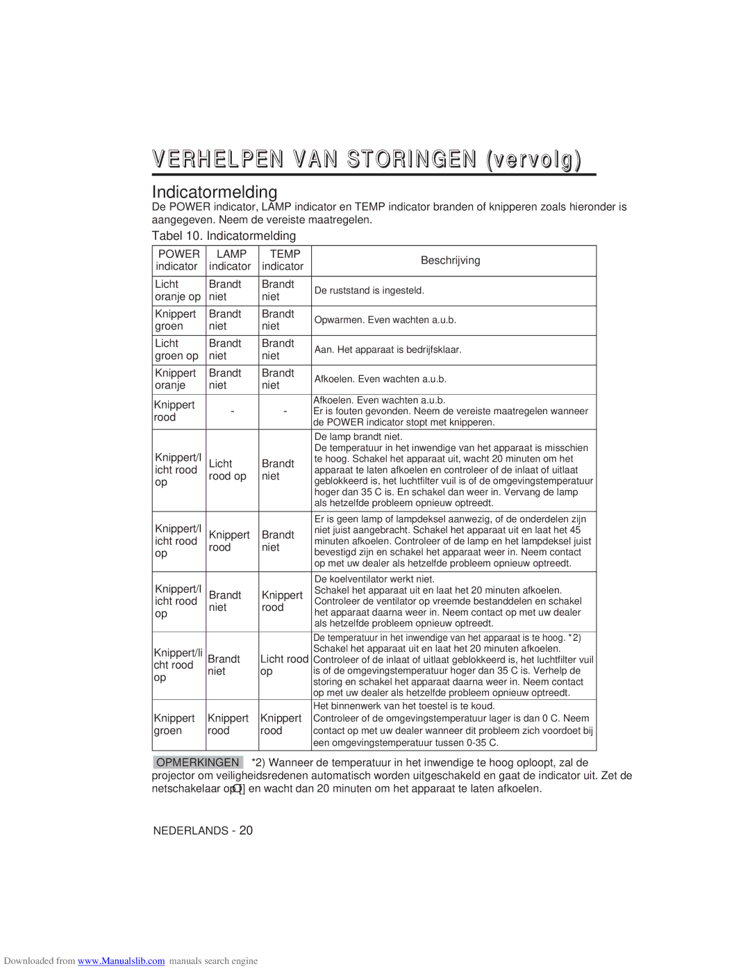 Hitachi CP-X275W user manual Verhelpen VAN Storingen vervolg, Tabel 10. Indicatormelding 