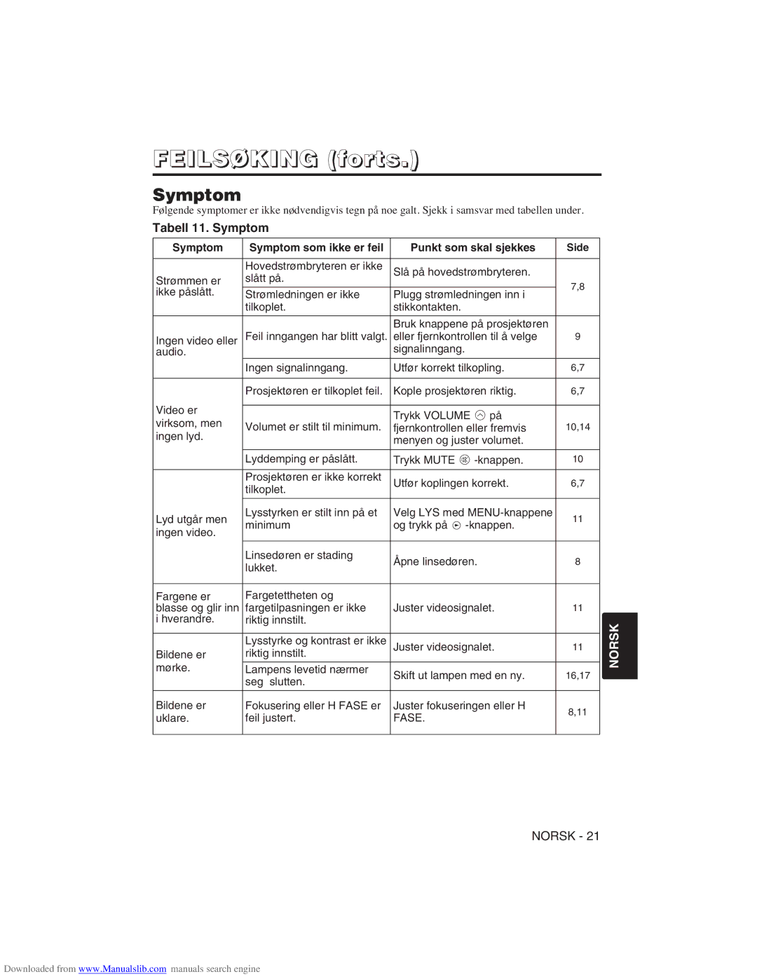 Hitachi CP-X275W user manual Tabell 11. Symptom, Symptom Symptom som ikke er feil Punkt som skal sjekkes, Fase 