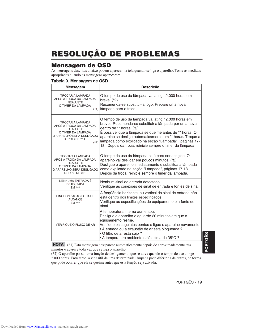 Hitachi CP-X275W user manual Resolução DE Problemas, Tabela 9. Mensagem de OSD, Mensagem Descrição 