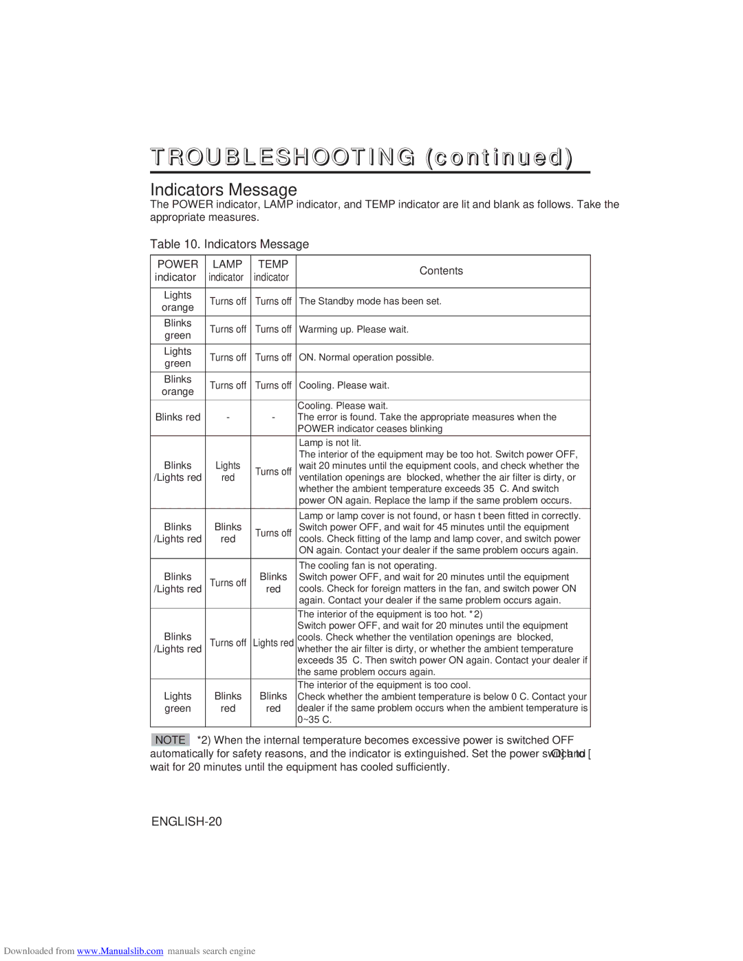 Hitachi CP-X275W user manual Troubleshooting, Indicators Message, Power Lamp Temp 