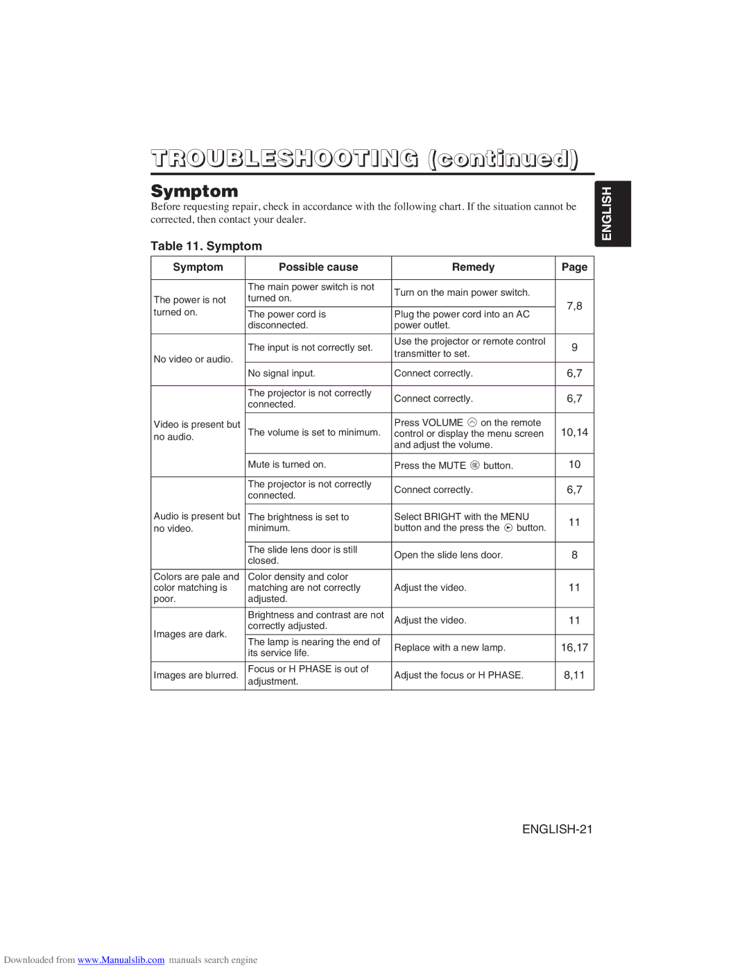 Hitachi CP-X275W user manual Symptom Possible cause Remedy 