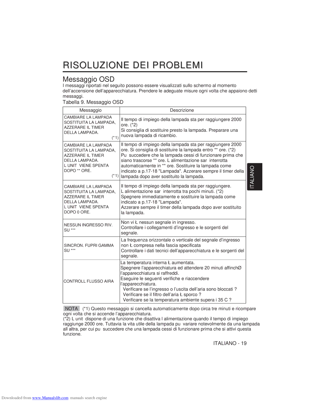 Hitachi CP-X275W user manual Risoluzione DEI Problemi, Tabella 9. Messaggio OSD, Messaggio Descrizione 