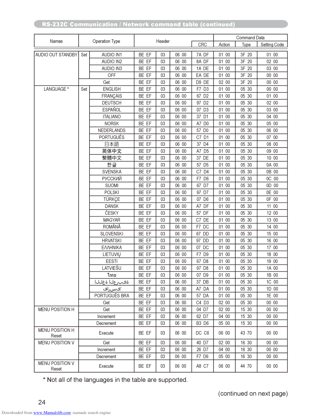 Hitachi CP-X3010N, CP-X2510N user manual Not all of the languages in the table are supported On next 