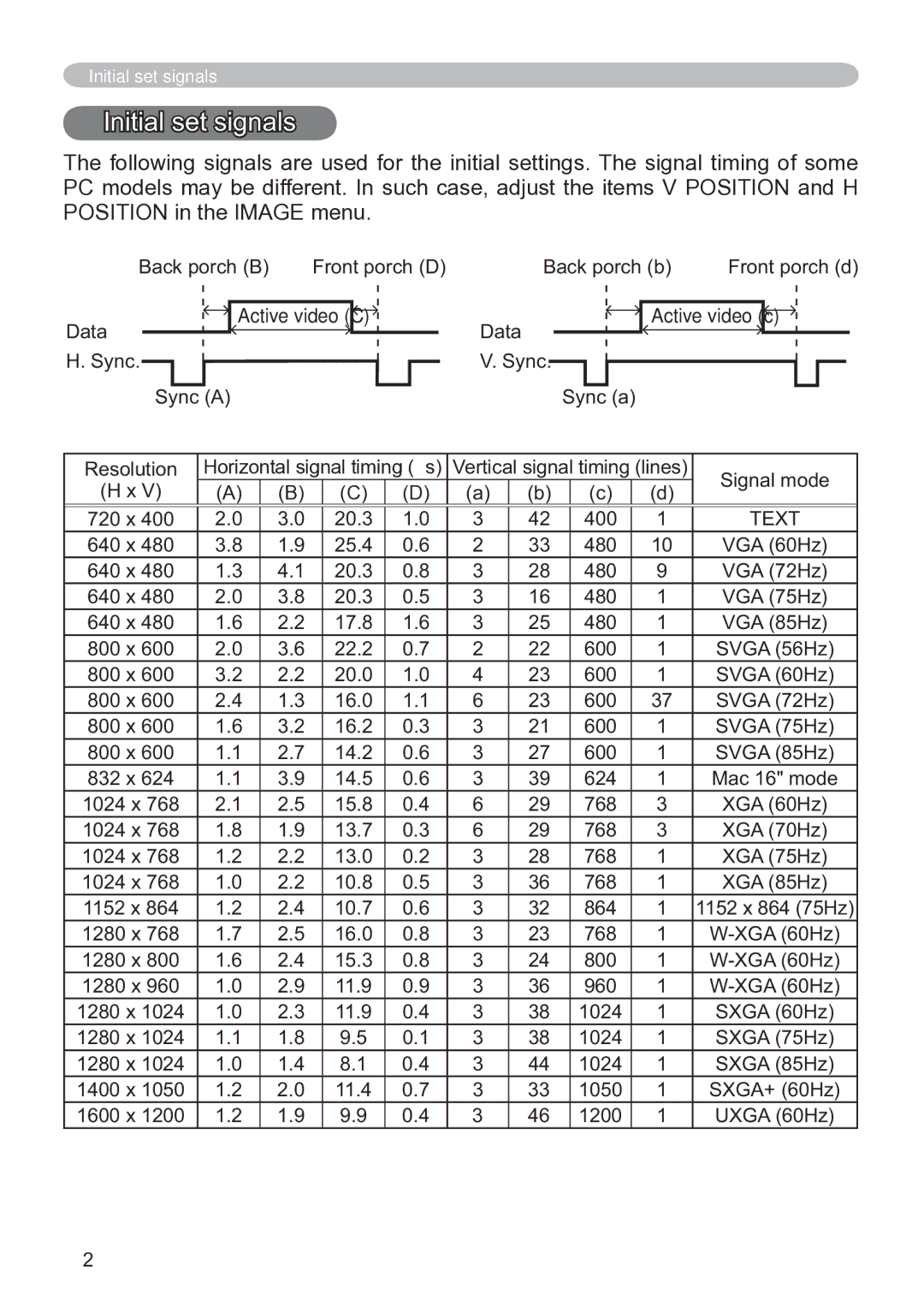 Hitachi CP-X3020 user manual Initial set signals 