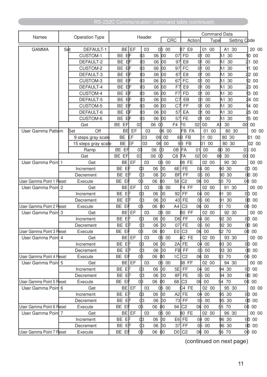 Hitachi CP-X3020 user manual Gamma 