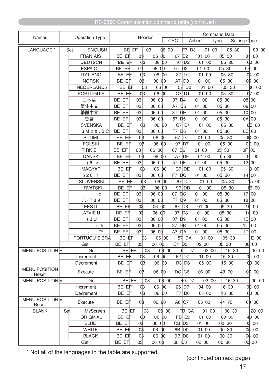 Hitachi CP-X3020 user manual Not all of the languages in the table are supported On next 