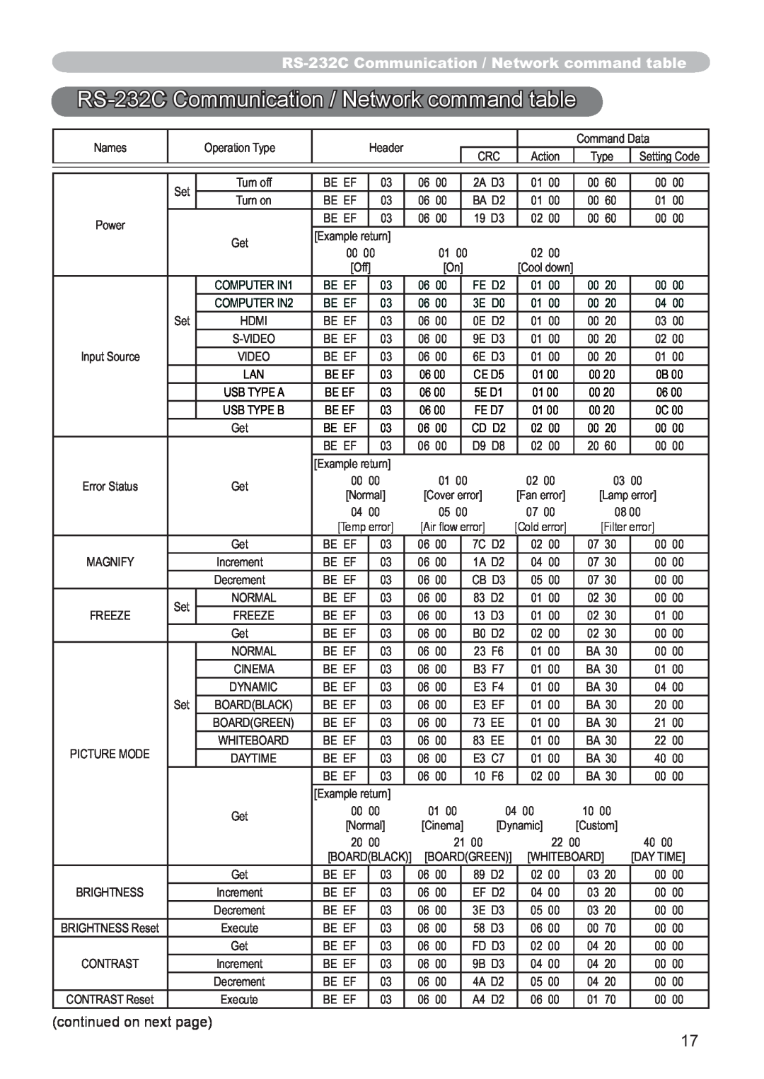 Hitachi CP-X2521WN, CP-X3021WN user manual RS-232CCommunication / Network command table 