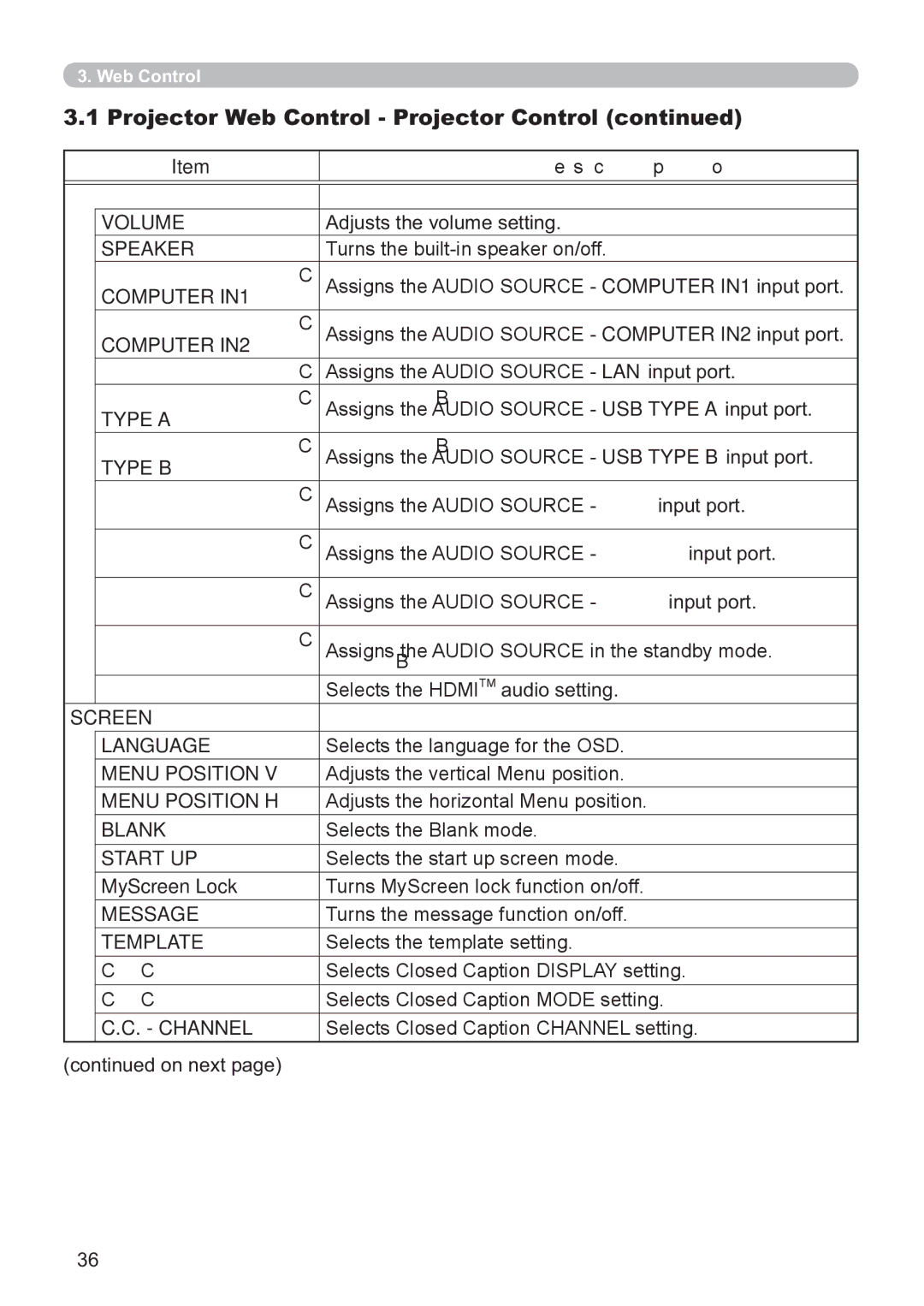 Hitachi CP-X3021WN Audio Volume, Audio Source  LAN, Type a Audio Source  USB, Type B Audio Source ,  Display 