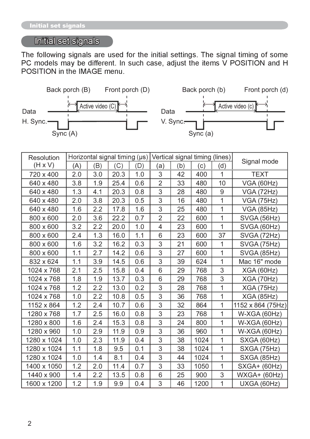 Hitachi CP-X3021WN, CP-X2521WN user manual Initial set signals 