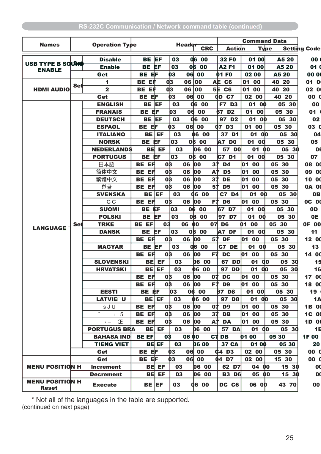 Hitachi CP-X2521WN, CP-X3021WN user manual Not all of the languages in the table are supported 