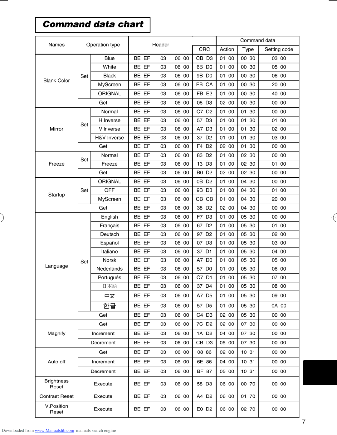 Hitachi CP-X328 user manual Command data chart, 日本語 