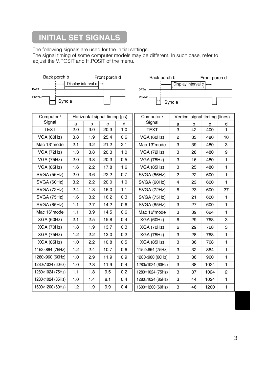 Hitachi CP-X385W user manual Initial SET Signals 