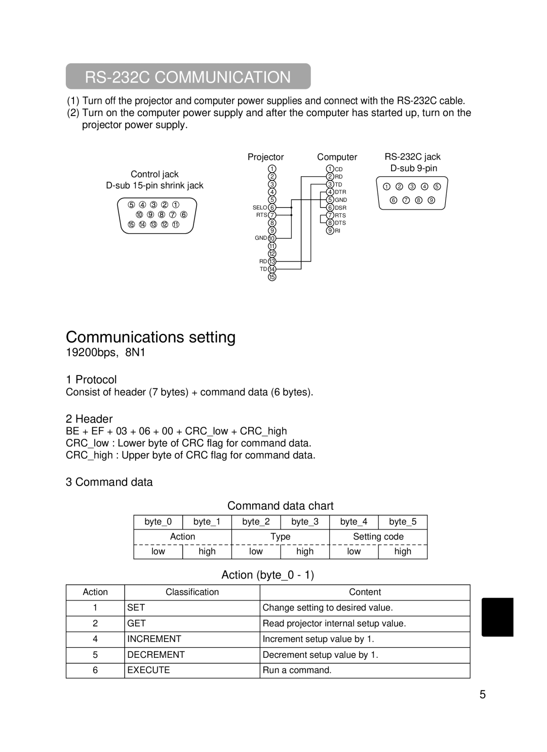 Hitachi CP-X385W RS-232C Communication, Protocol, Header, Command data, Consist of header 7 bytes + command data 6 bytes 