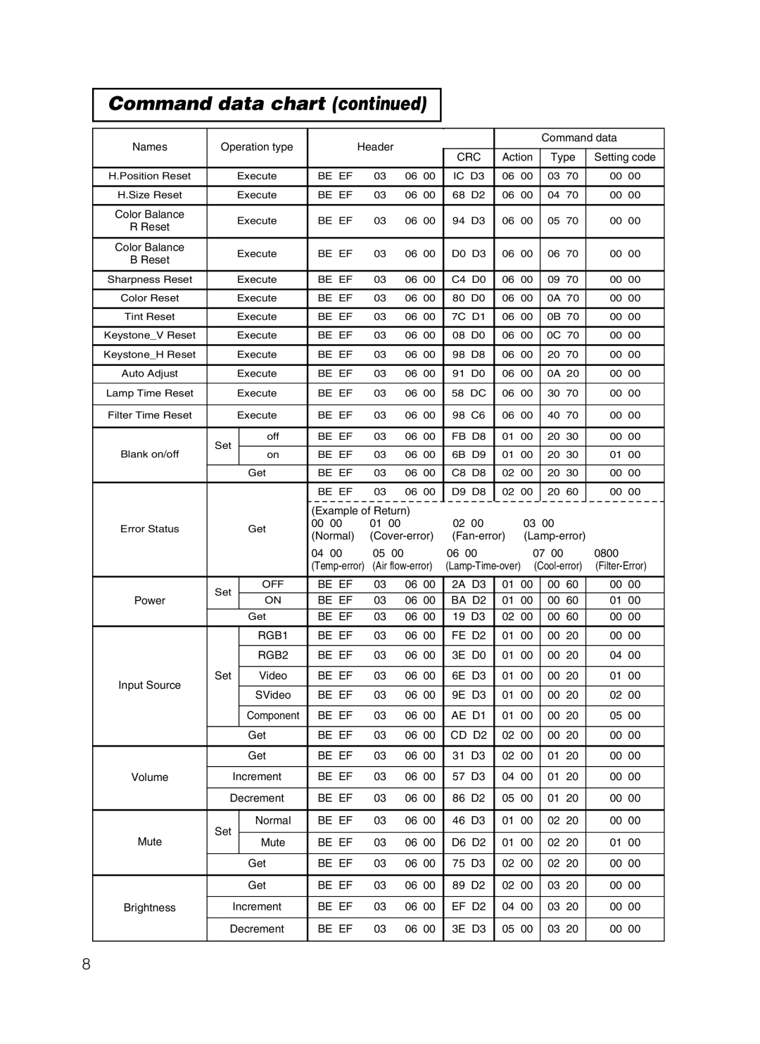 Hitachi CP-X385W user manual Be EF BA D2 