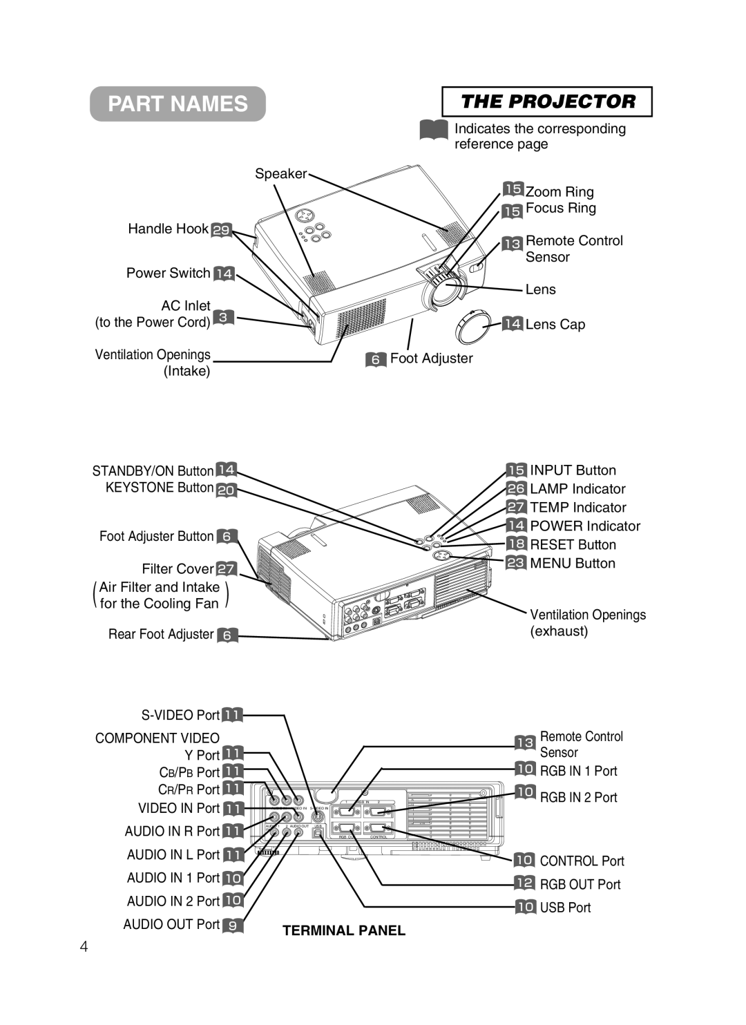 Hitachi CP-X385W user manual Part Names, Handle Hook Power Switch AC Inlet To the Power Cord, USB Port 