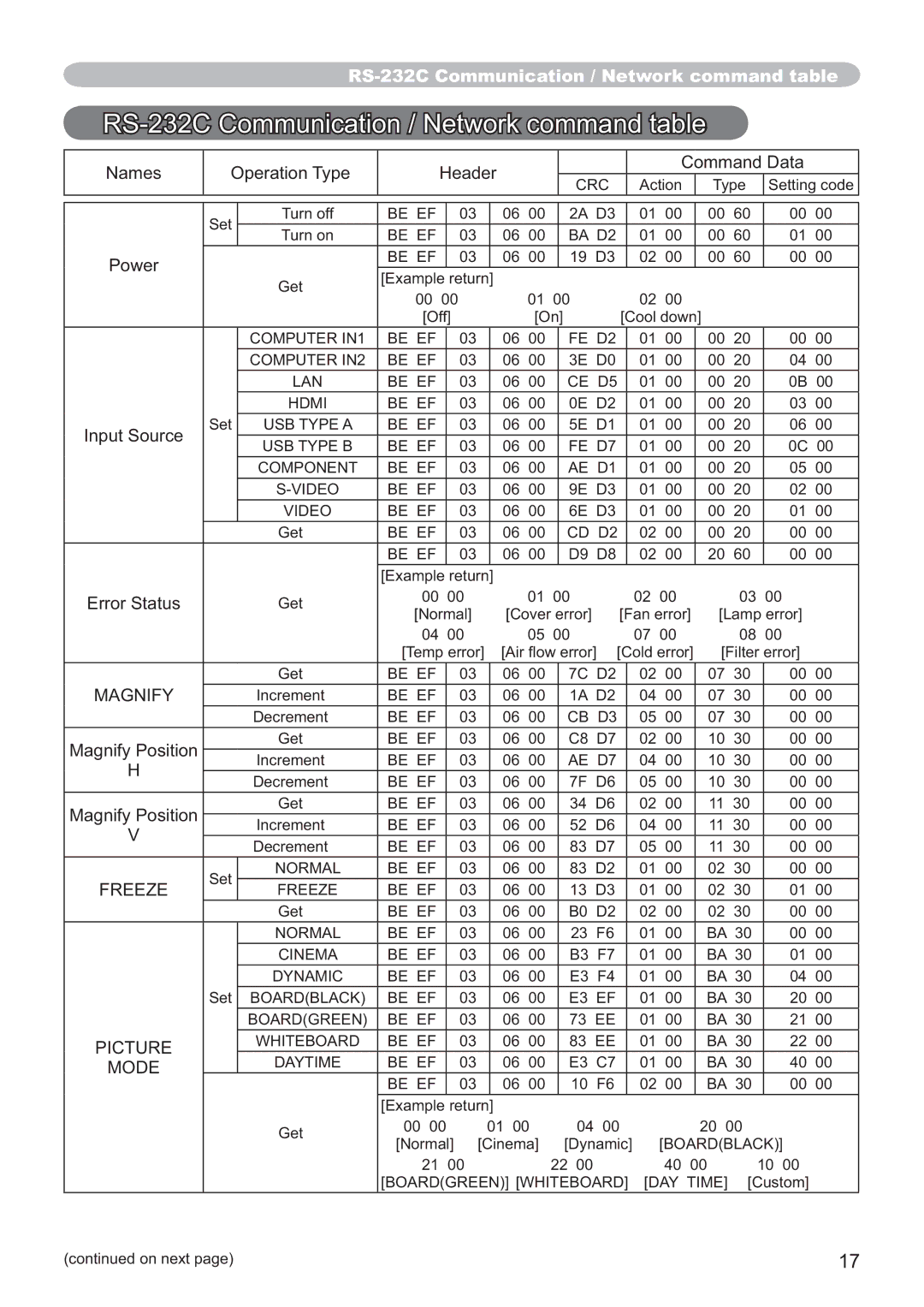 Hitachi CP-WX3014WN, CP-X4014WN, CP-X3014WN RS-232C Communication / Network command table, Magnify, Freeze, Picture, Mode 