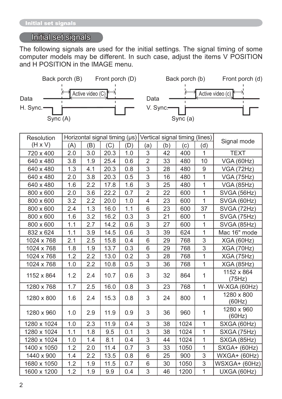 Hitachi CP-X3014WN, CP-X4014WN, CP-WX3014WN, CP-X2514WN user manual Initial set signals, Text 