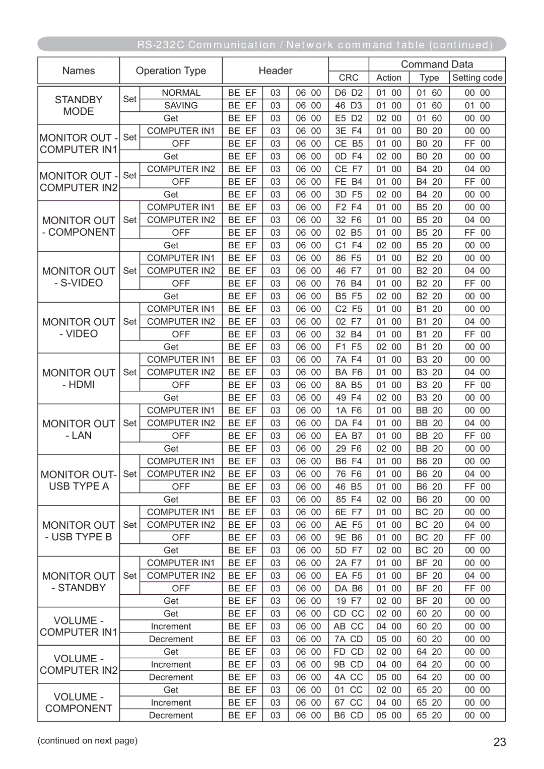 Hitachi CP-X2514WN, CP-X4014WN, CP-WX3014WN, CP-X3014WN user manual Standby, Monitor OUT, Lan, USB Type a, USB Type B, Volume 