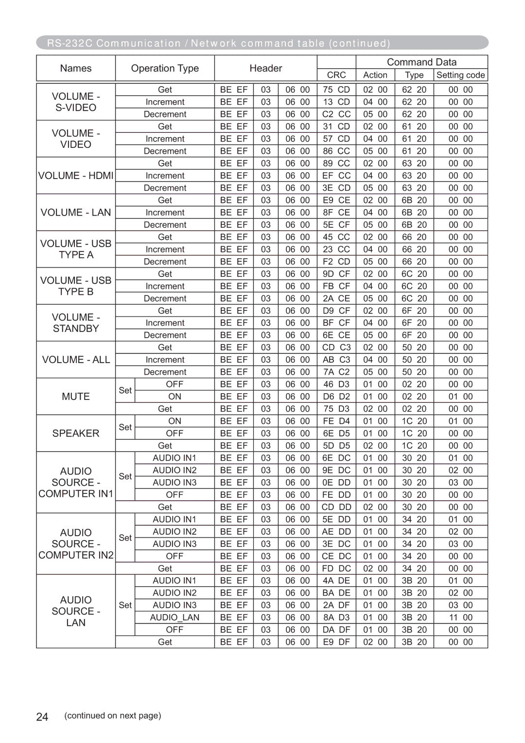 Hitachi CP-X4014WN Volume Hdmi, Volume LAN, Volume USB, Type a, Type B, Volume ALL, Mute, Speaker, Audio, Source 