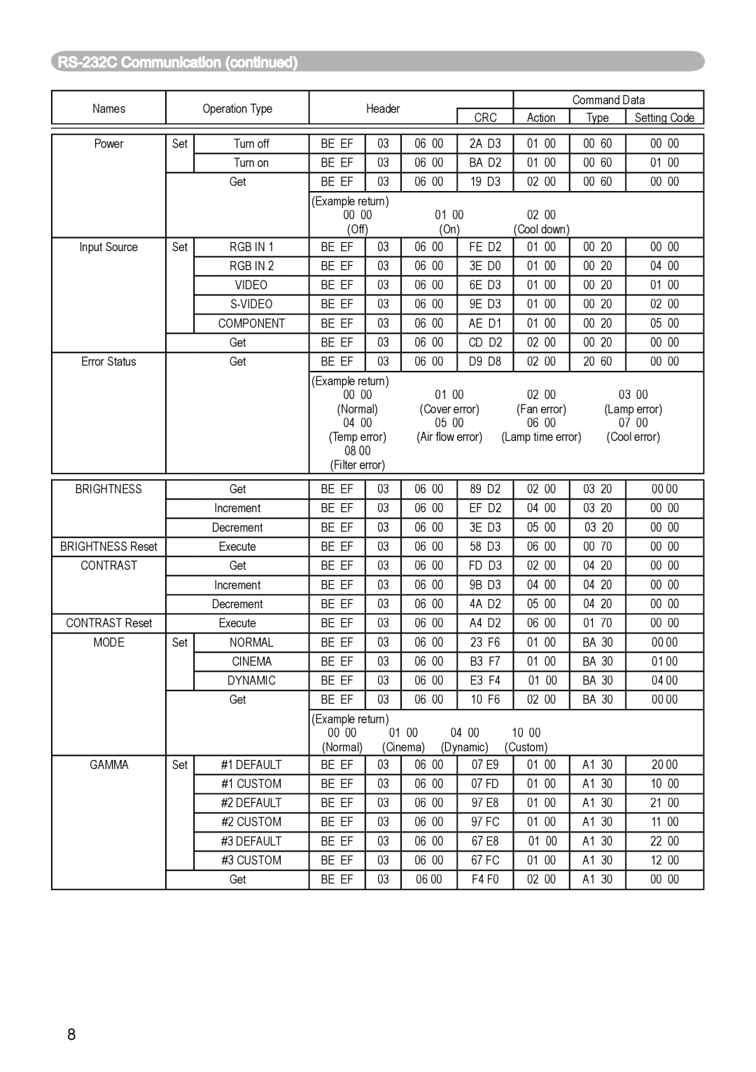 Hitachi CP-X444, CP-X440 user manual RS-232C Communication 