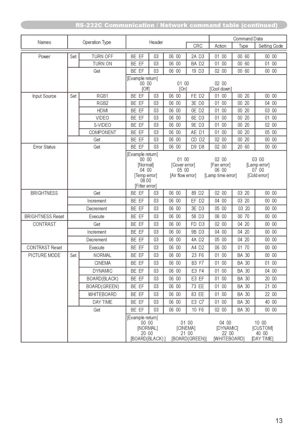 Hitachi CP-X705, CP-X615 user manual RS-232C Communication / Network command table 