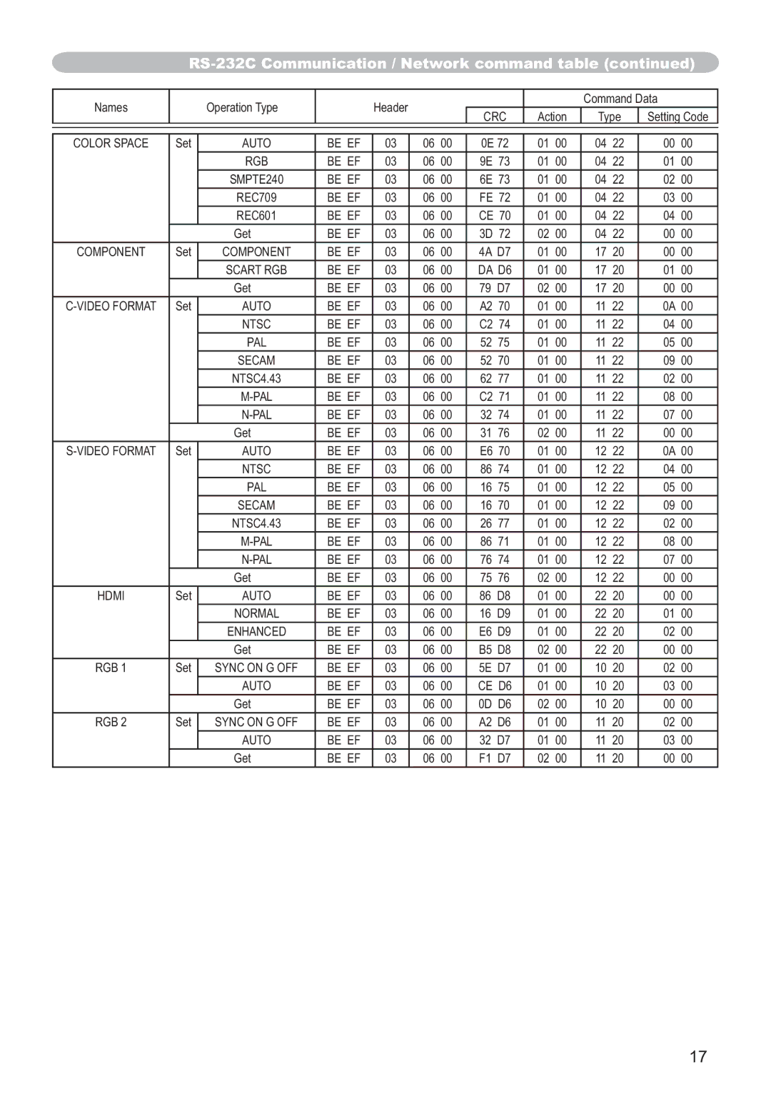 Hitachi CP-X705W, CP-X615W user manual Color Space 