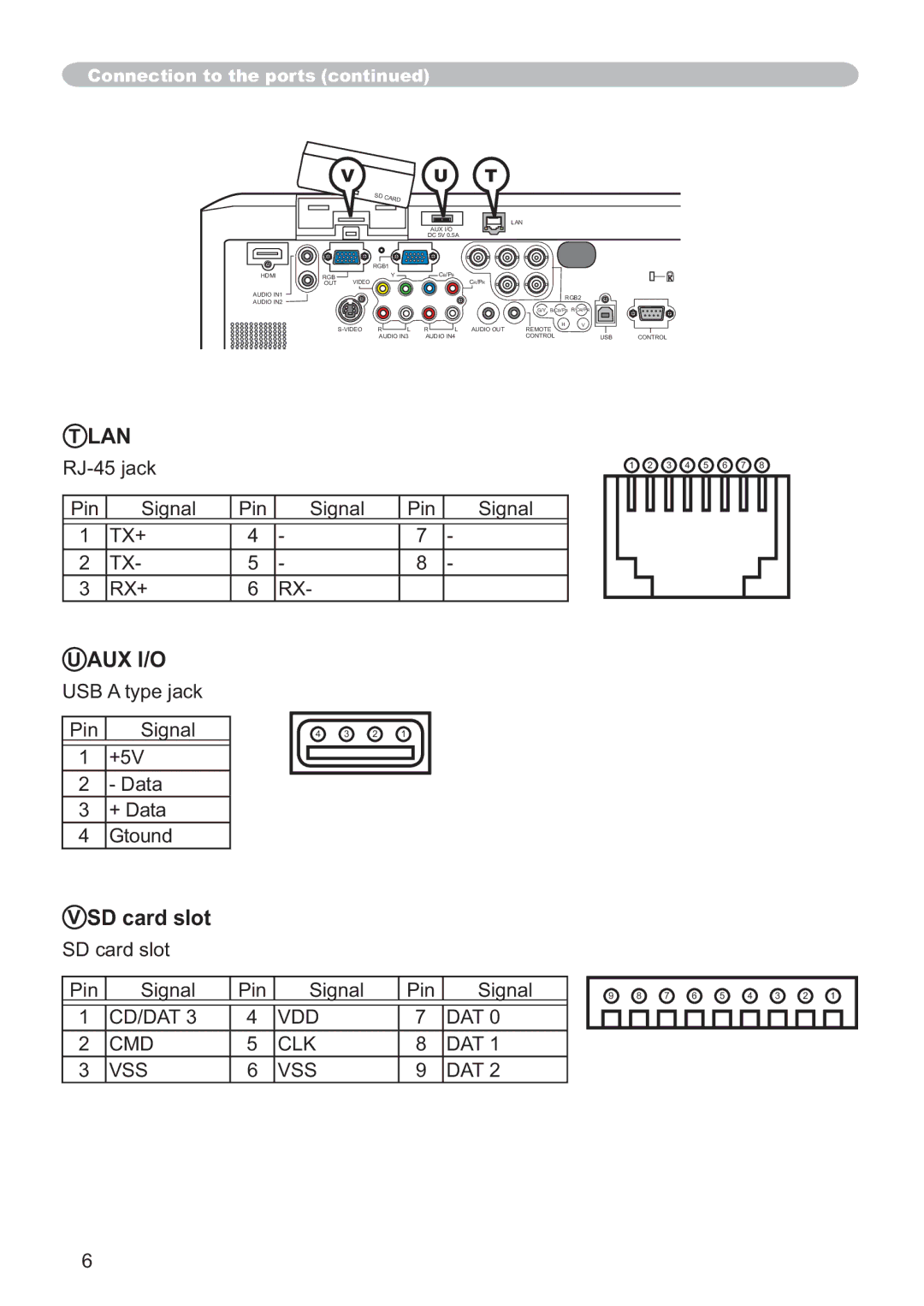 Hitachi CP-X809W user manual Lan, SD card slot, Tx+ Rx+, FdugVorw, Vss 