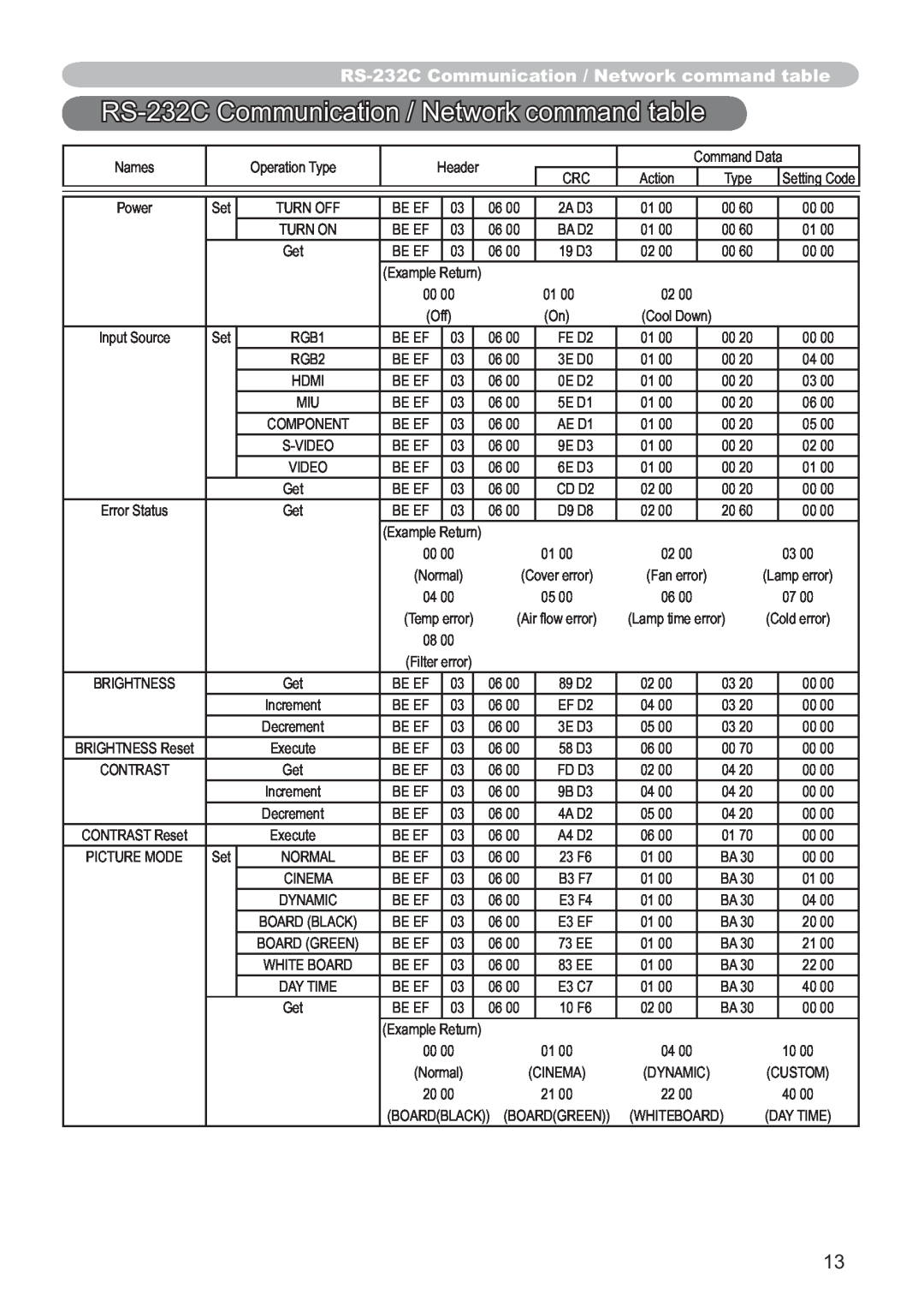 Hitachi CP-X809W user manual 56&&RPPXQLFDWLRQ1HWZRUNFRPPDQGWDEOH, RS-232C Communication / Network command table 