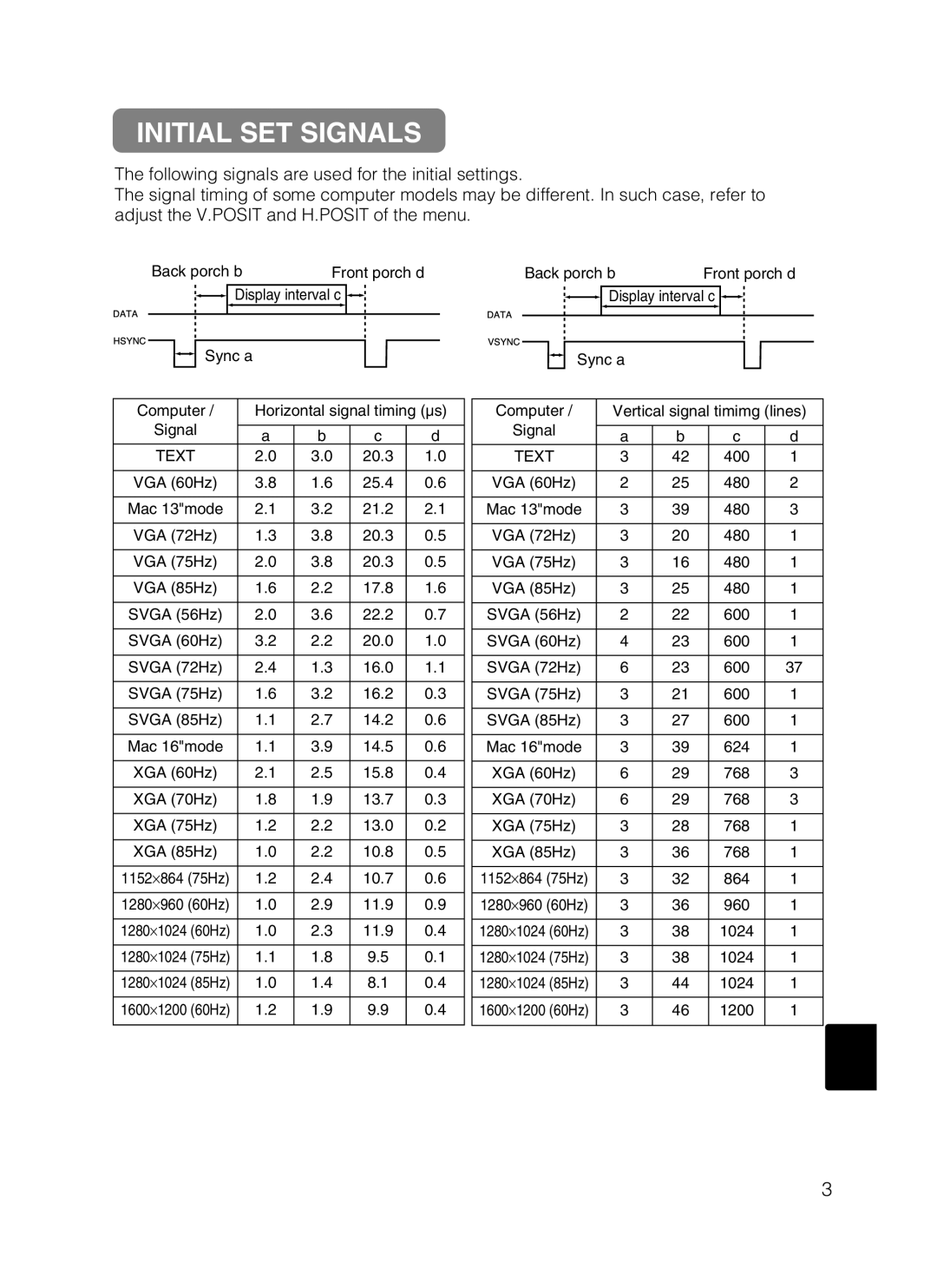 Hitachi CP-X870 user manual Initial SET Signals 