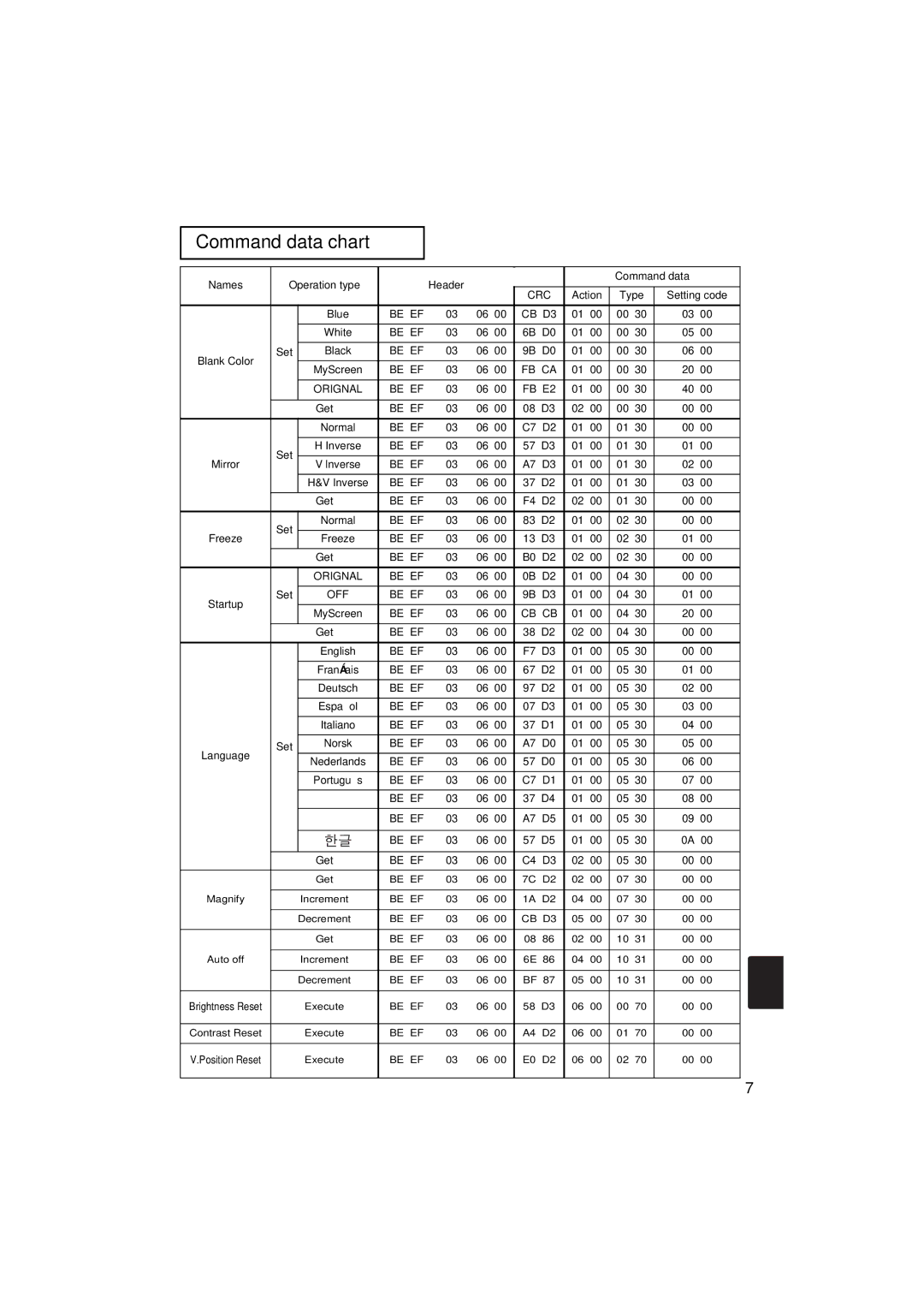 Hitachi CP-X880 user manual Command data chart, C4 D3 