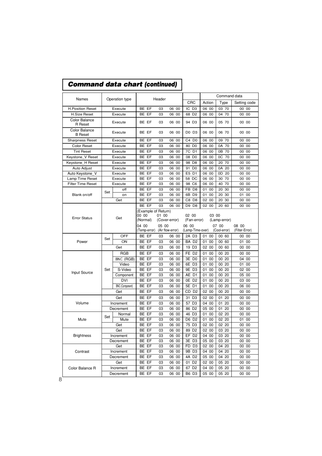 Hitachi CP-X880W, CP-X885W user manual Command data chart continued 