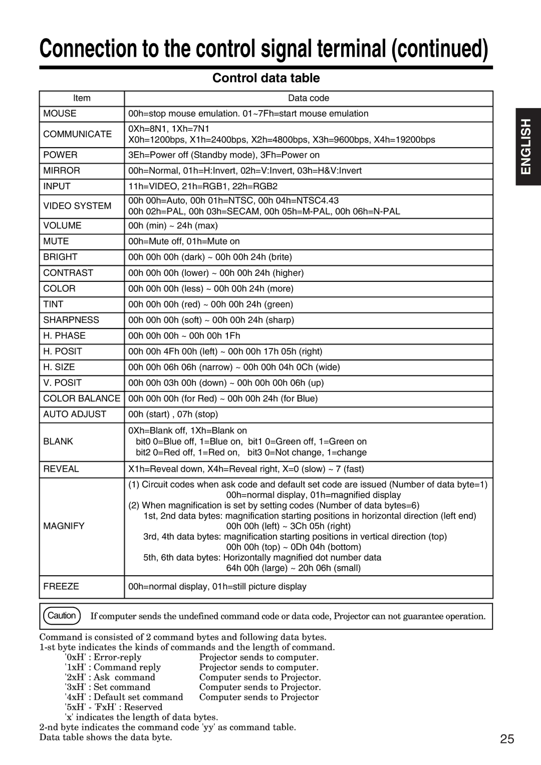 Hitachi CP-X935W specifications Connection to the control signal terminal, Control data table 