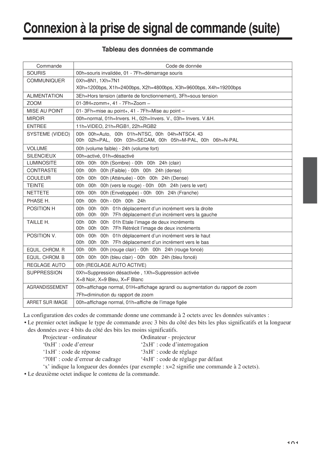 Hitachi CP-X958W/E user manual Tableau des données de commande, Equil. Chrom. R, Equil. Chrom. B, Reglage Auto 