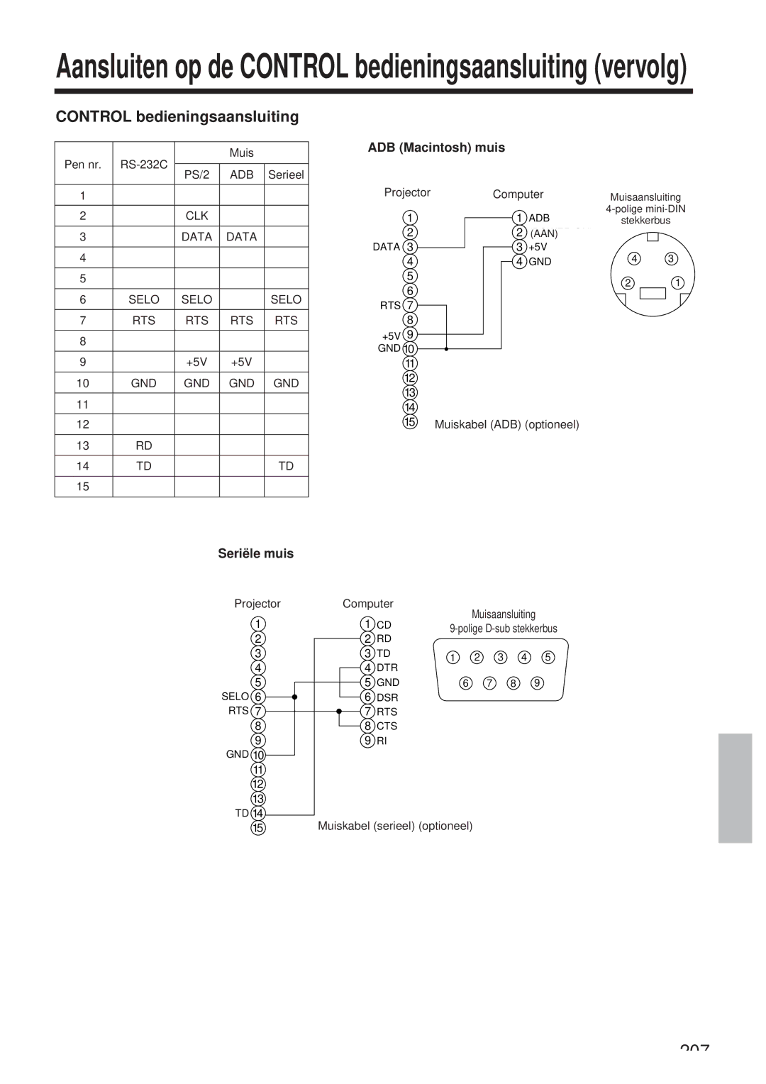 Hitachi CP-X958W/E user manual Control bedieningsaansluiting, ADB Macintosh muis, Seriële muis 