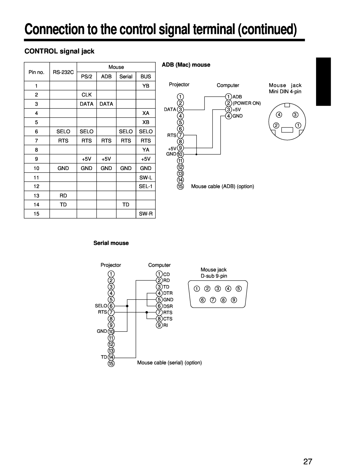 Hitachi CP-X960W user manual Connection to the control signal terminal continued, CONTROL signal jack 