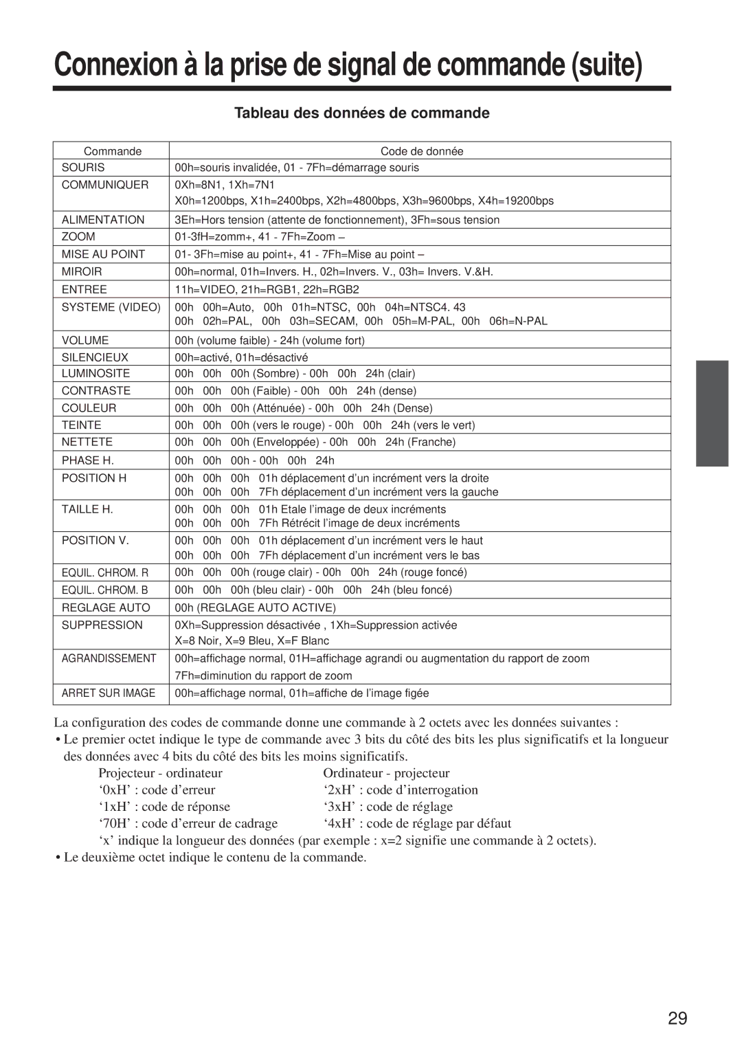 Hitachi CP-X960WA/970W user manual Tableau des données de commande 