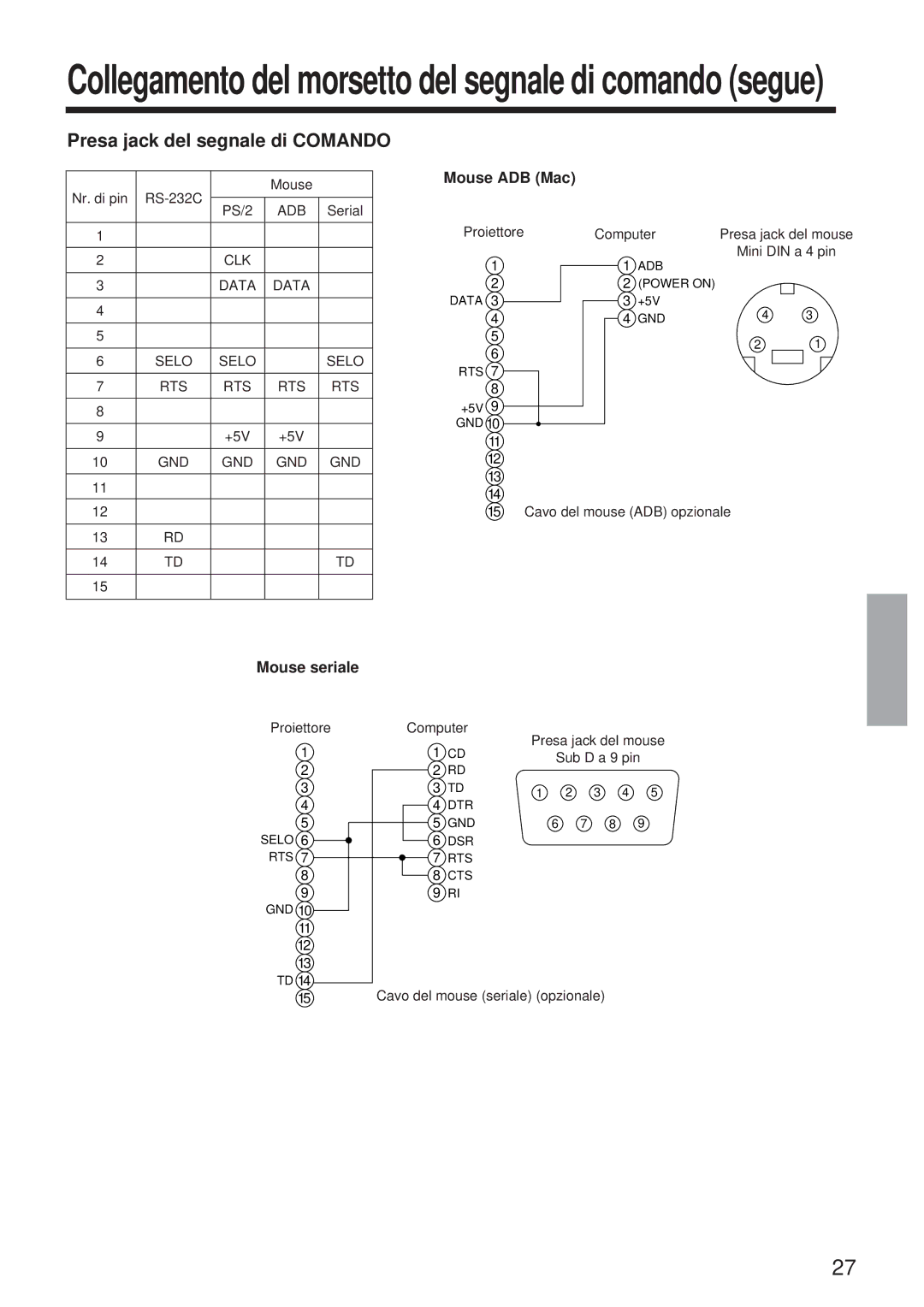 Hitachi CP-X960WA/970W user manual Presa jack del segnale di Comando, Mouse ADB Mac, Mouse seriale, Nr. di pin 