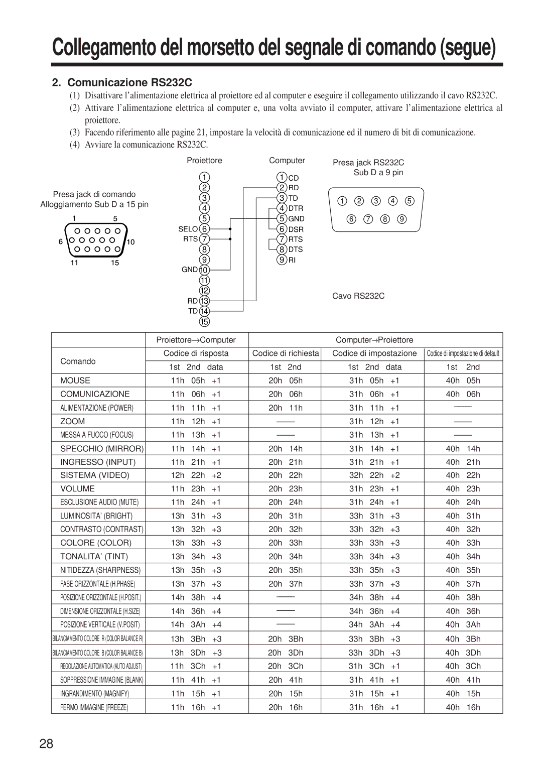 Hitachi CP-X960WA/970W Comunicazione RS232C, Cavo RS232C, Computer→Proiettore Comando, Codice di impostazione, 40h 3Ch 